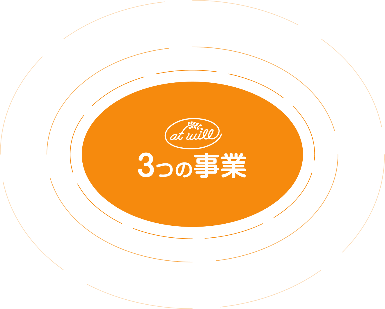 3つの事業